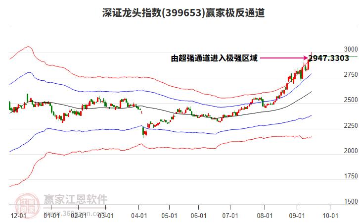 399653深證龍頭贏家極反通道工具 399653深證龍頭贏家極反通道工具