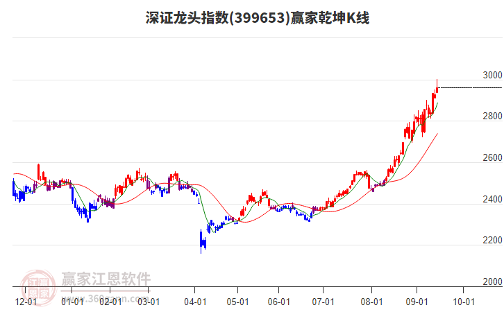 399653深證龍頭贏家乾坤K線工具 399653深證龍頭贏家乾坤K線工具