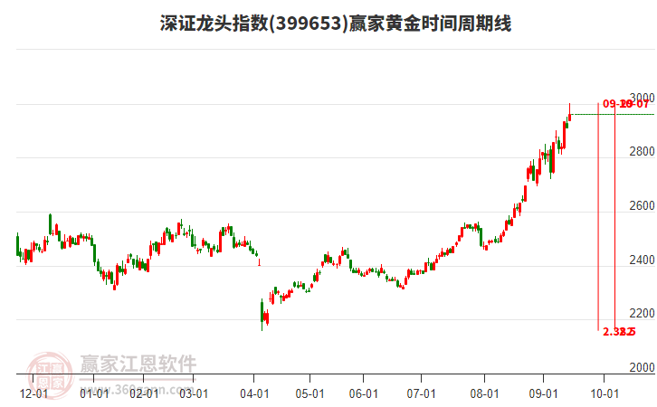 深證龍頭指數(shù)贏家黃金時(shí)間周期線工具 深證龍頭指數(shù)贏家黃金時(shí)間周期線工具