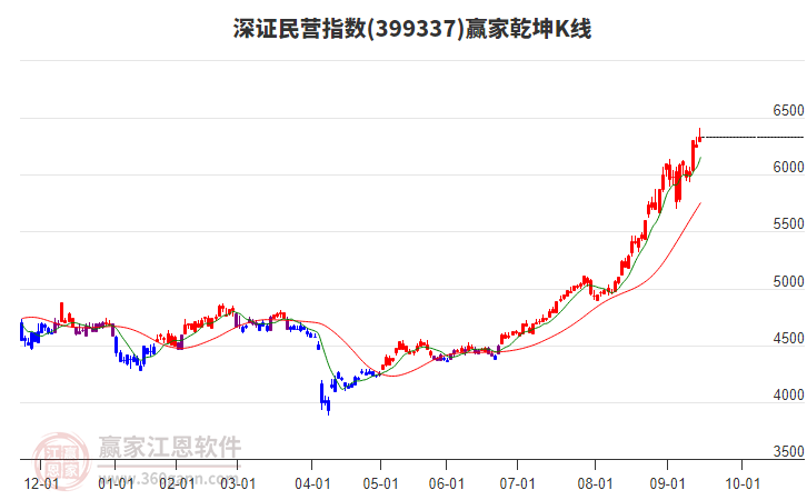 399337深證民營(yíng)贏家乾坤K線工具