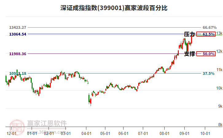 深證成指贏家波段百分比工具