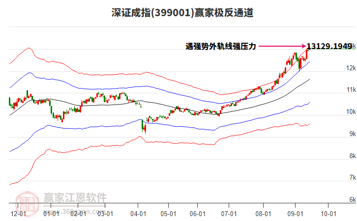 399001深證成指贏家極反通道工具
