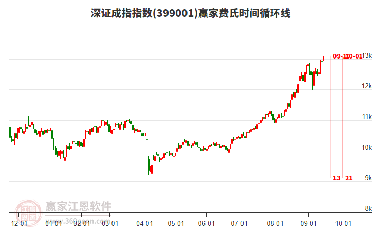 深證成指贏家費氏時間循環(huán)線工具