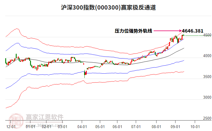 000300滬深300贏家極反通道工具