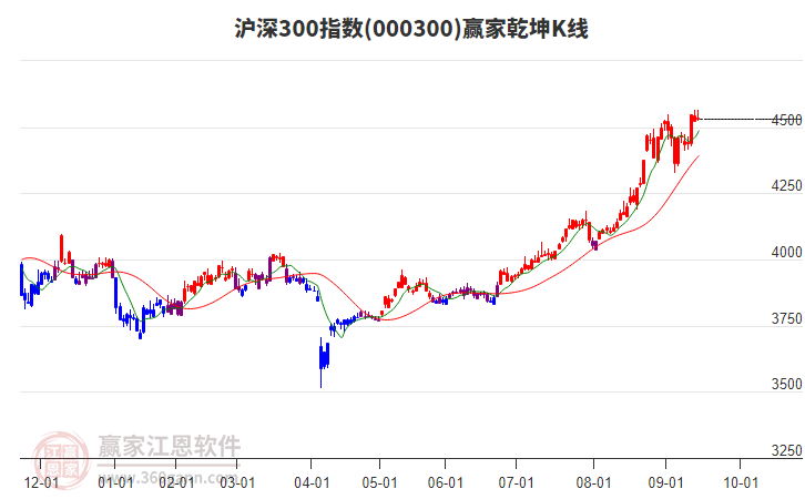 000300滬深300贏家乾坤K線工具