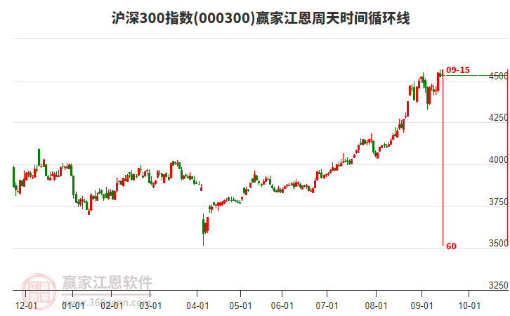 滬深300指數(shù)贏家江恩周天時間循環(huán)線工具