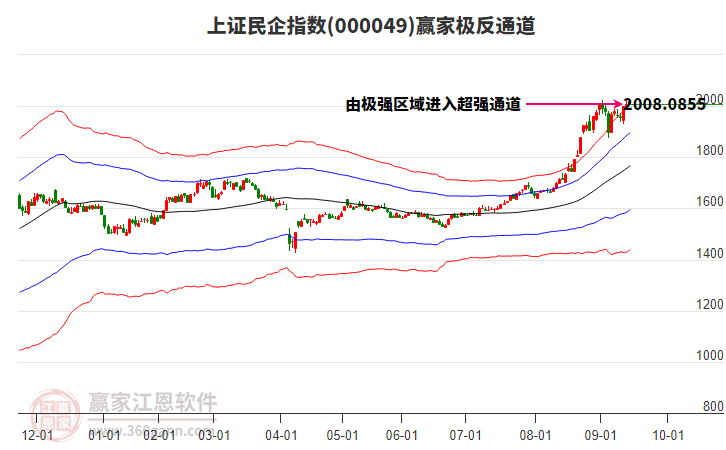 000049上證民企贏家極反通道工具