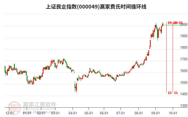 上證民企指數(shù)贏家費(fèi)氏時(shí)間循環(huán)線工具