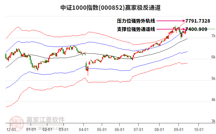 000852中證1000贏家極反通道工具 000852中證1000贏家極反通道工具