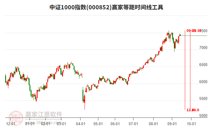中證1000指數(shù)贏家等距時間周期線工具 中證1000指數(shù)贏家等距時間周期線工具