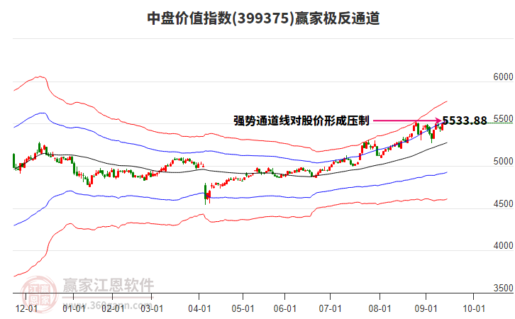 399375中盤價值贏家極反通道工具