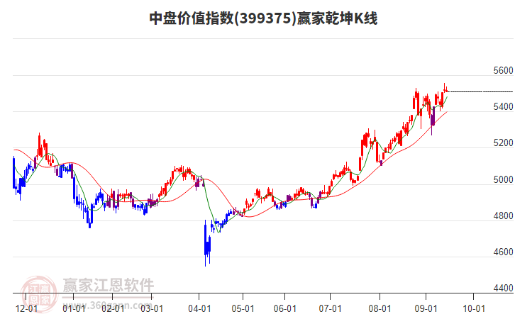 399375中盤價值贏家乾坤K線工具