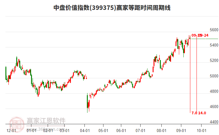 中盤價值指數(shù)贏家等距時間周期線工具