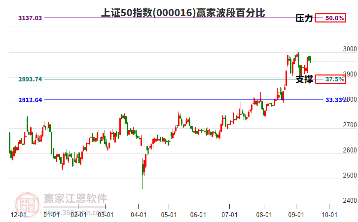 上證50指數(shù)贏家波段百分比工具