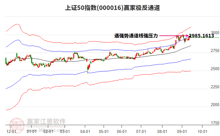 000016上證50贏家極反通道工具