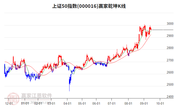 000016上證50贏家乾坤K線工具