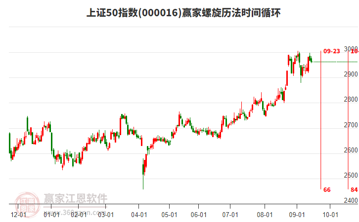 上證50指數(shù)贏家螺旋歷法時間循環(huán)工具