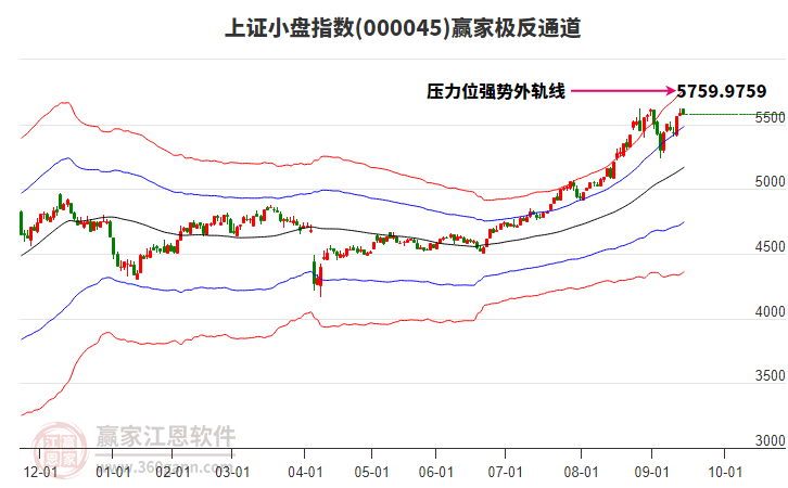 000045上證小盤贏家極反通道工具 000045上證小盤贏家極反通道工具