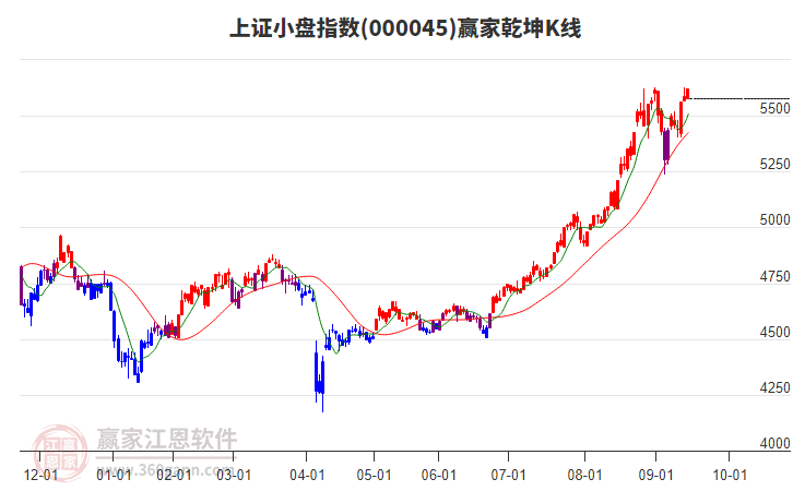 000045上證小盤贏家乾坤K線工具 000045上證小盤贏家乾坤K線工具