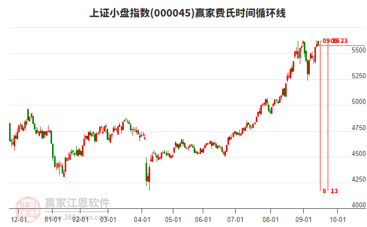 上證小盤指數(shù)贏家費氏時間循環(huán)線工具 上證小盤指數(shù)贏家費氏時間循環(huán)線工具