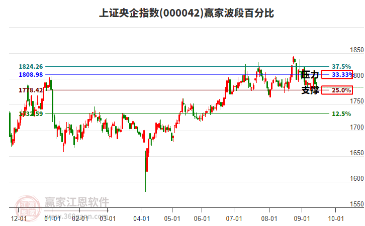 上證央企指數贏家波段百分比工具