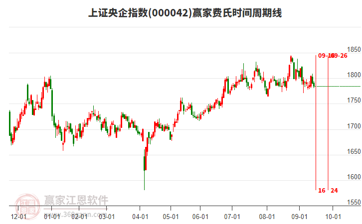 上證央企指數贏家費氏時間周期線工具
