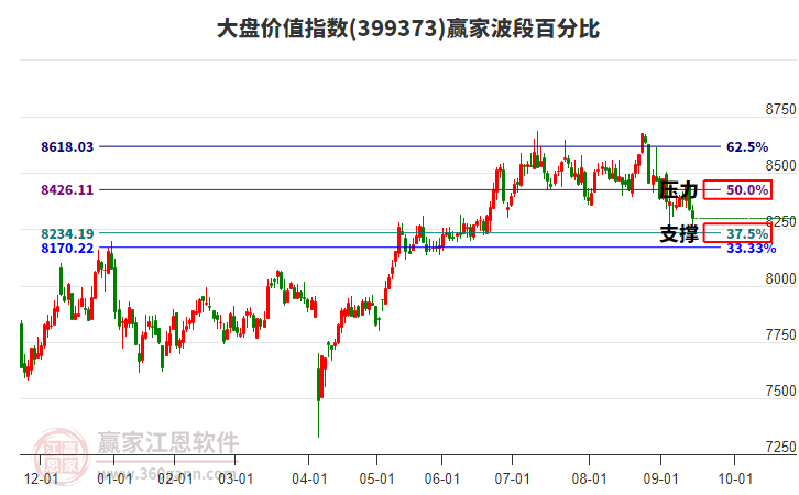 大盤價值指數(shù)贏家波段百分比工具