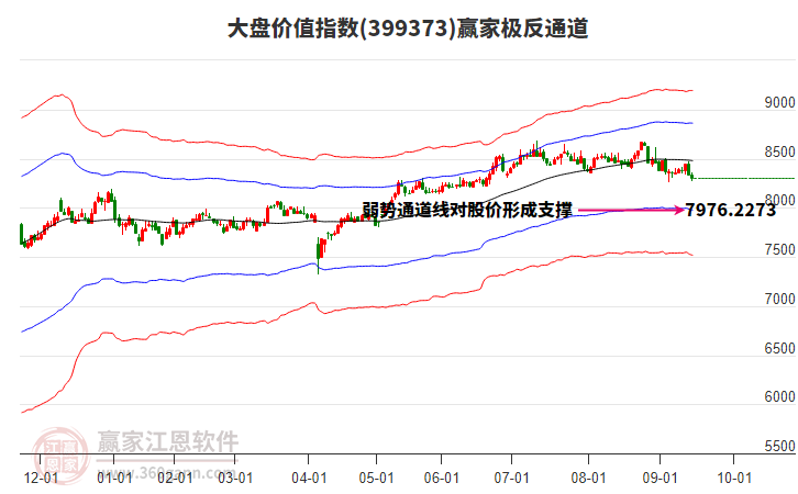 399373大盤價值贏家極反通道工具