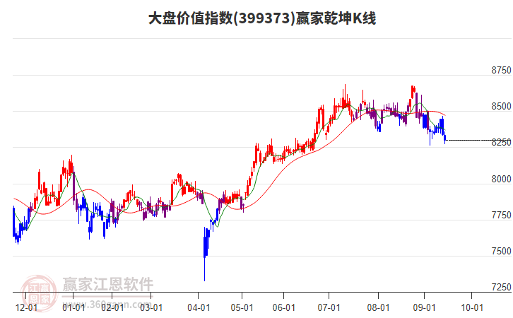 399373大盤價值贏家乾坤K線工具