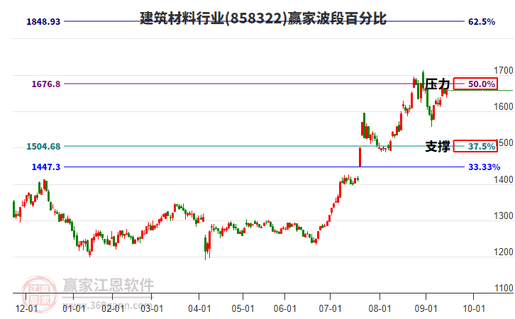 建筑材料行業(yè)贏家波段百分比工具