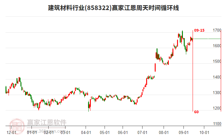 建筑材料行業(yè)贏家江恩周天時(shí)間循環(huán)線工具