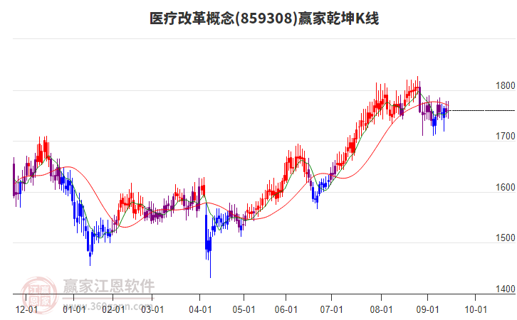 859308醫(yī)療改革贏家乾坤K線工具
