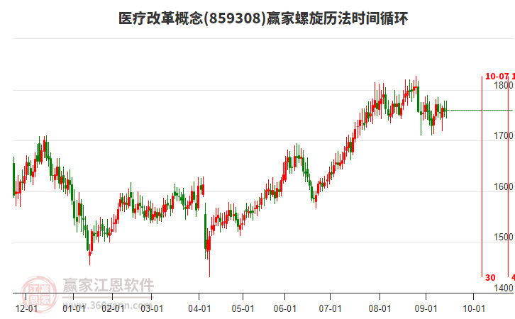 醫(yī)療改革概念贏家螺旋歷法時間循環(huán)工具