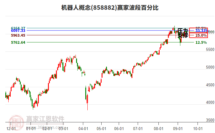 機器人概念贏家波段百分比工具