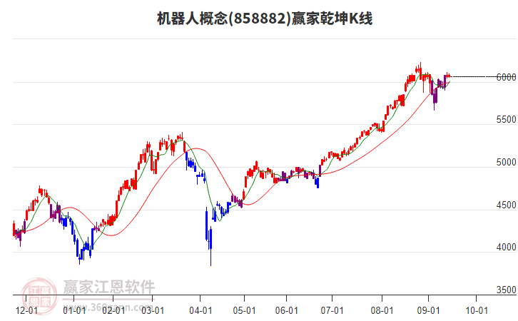 858882機器人贏家乾坤K線工具