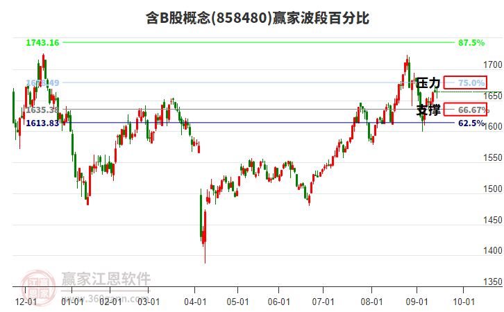 含B股概念贏家波段百分比工具