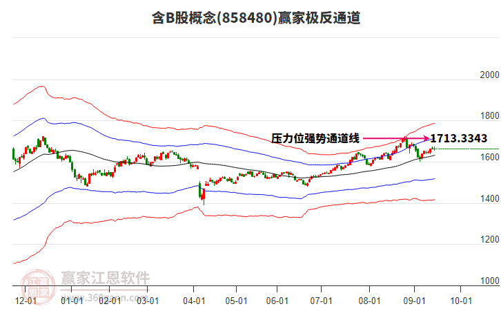 858480含B股贏家極反通道工具