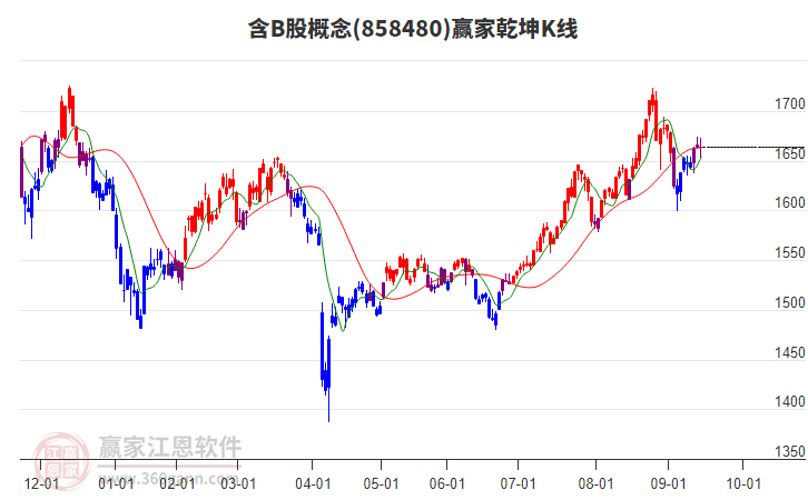 858480含B股贏家乾坤K線工具