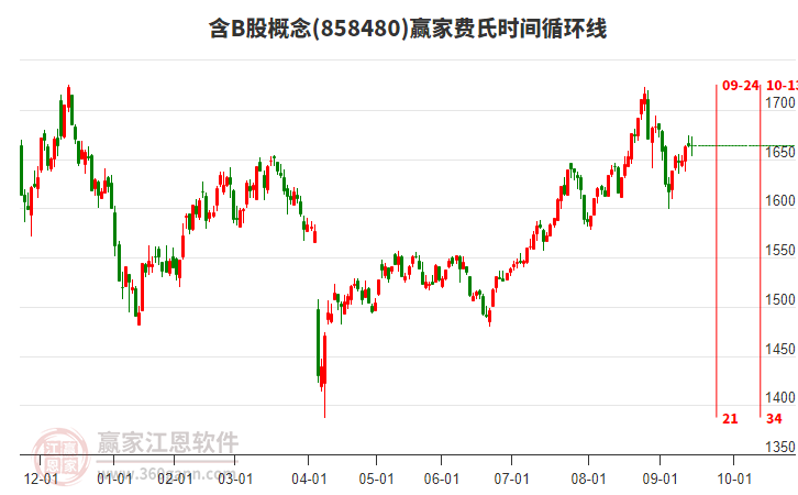 含B股概念贏家費氏時間循環(huán)線工具