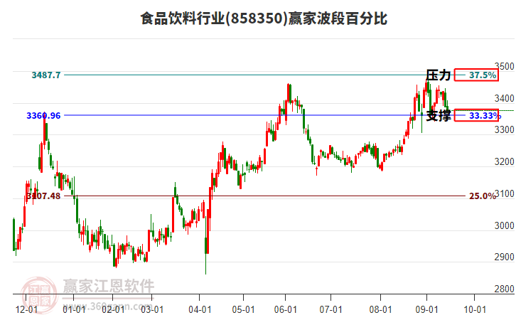 食品飲料行業(yè)贏家波段百分比工具