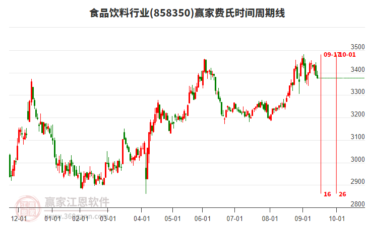 食品飲料行業(yè)贏家費(fèi)氏時(shí)間周期線工具