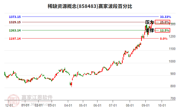 稀缺資源概念贏家波段百分比工具 稀缺資源概念贏家波段百分比工具