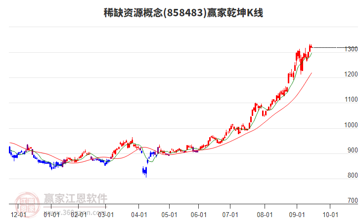 858483稀缺資源贏家乾坤K線工具 858483稀缺資源贏家乾坤K線工具