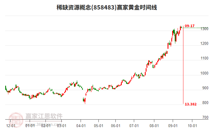 稀缺資源概念贏家黃金時間周期線工具 稀缺資源概念贏家黃金時間周期線工具