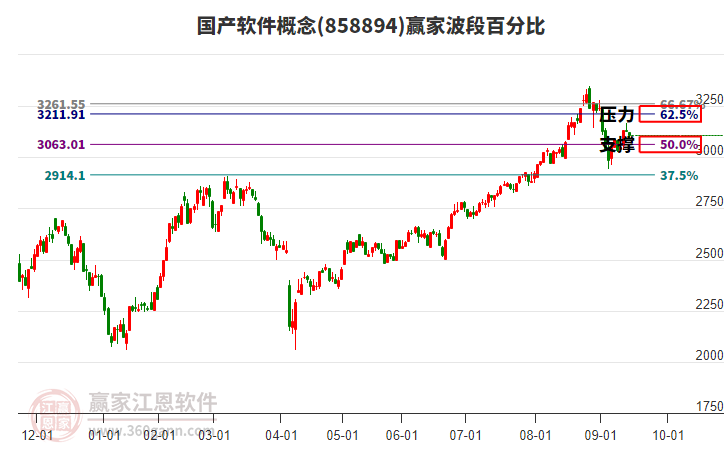 國產(chǎn)軟件概念贏家波段百分比工具