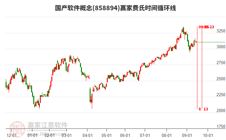 國產(chǎn)軟件概念贏家費(fèi)氏時(shí)間循環(huán)線工具