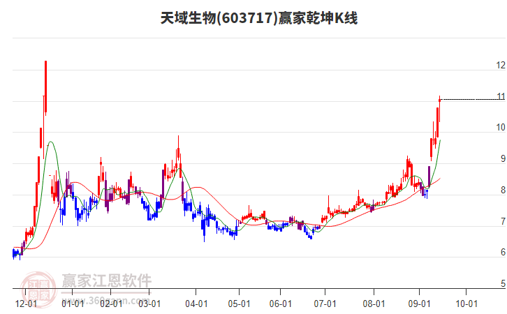 603717天域生物贏家乾坤K線工具