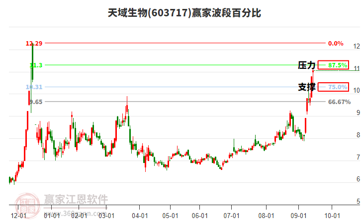 603717天域生物贏家波段百分比工具