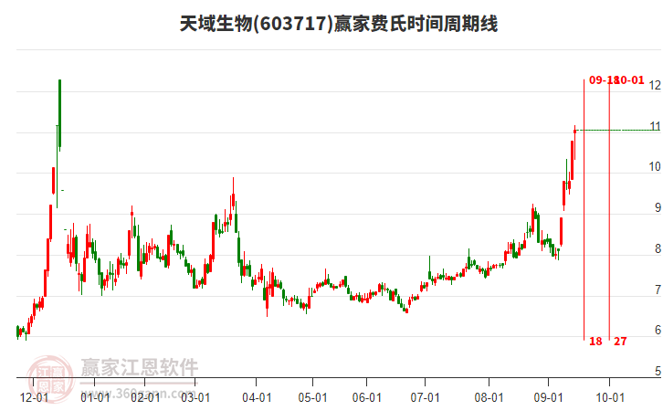 603717天域生物贏家費氏時間周期線工具