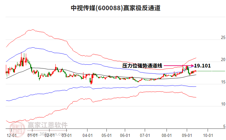 600088中視傳媒贏家極反通道工具